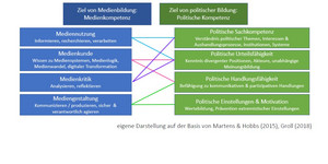 Grafische Darstellung Politische Medienbildung